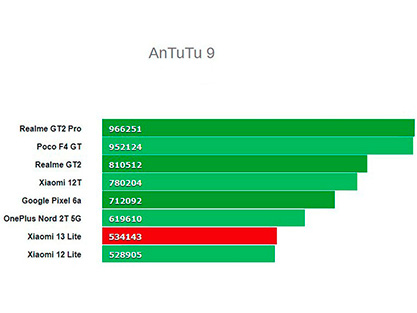 Xiaomi 13 t сравнить. Xiaomi 13 про антуту. Сяоми 13 Лайт антуту.. Xiaomi 13 ANTUTU. Xiaomi 13 t Pro ANTUTU Benchmark.